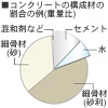水セメント比55%以下